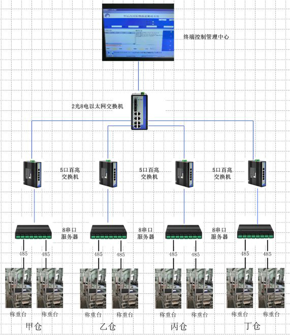 串口服务器在智能物流称重系统中的拓扑图.jpg